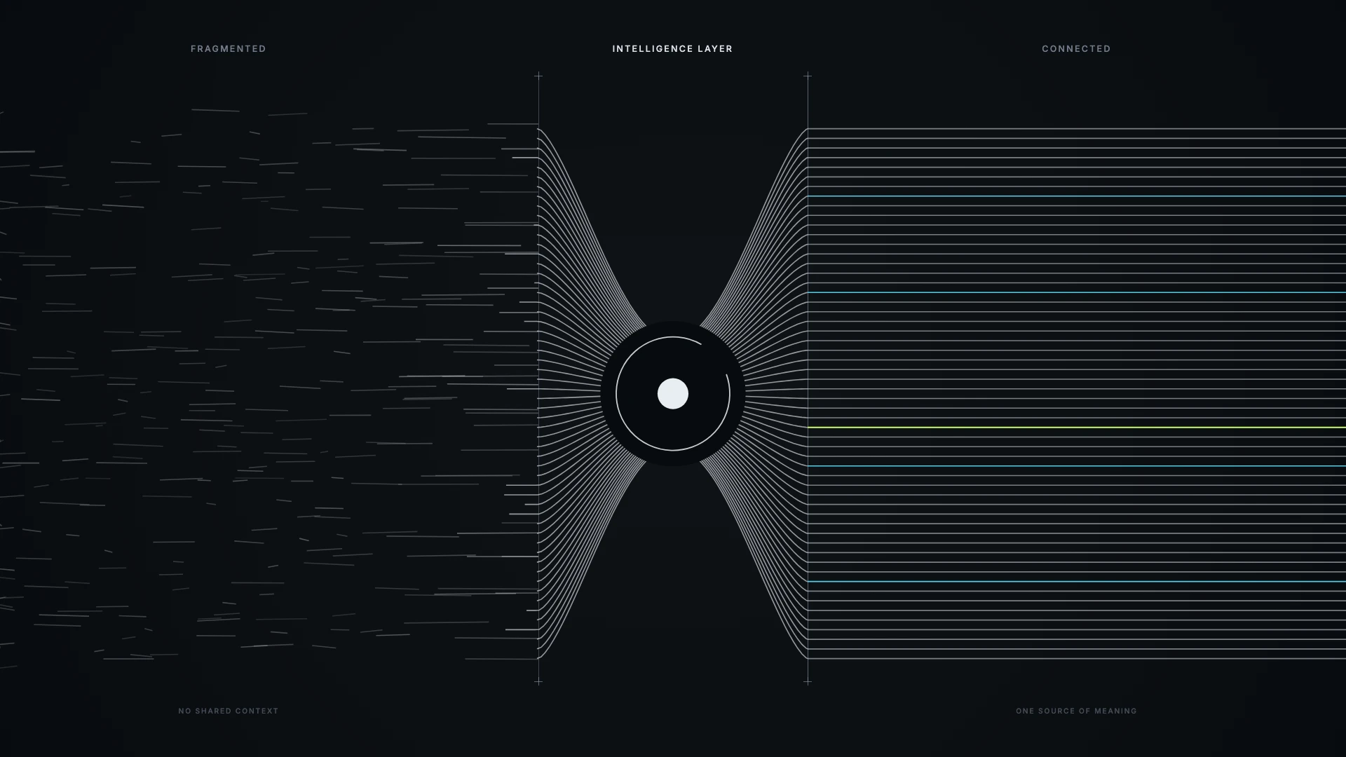 Illustration: data lines are broken and misaligned on the left, become aligned and continuous through the intelligence layer in the center, and run connected on the right.